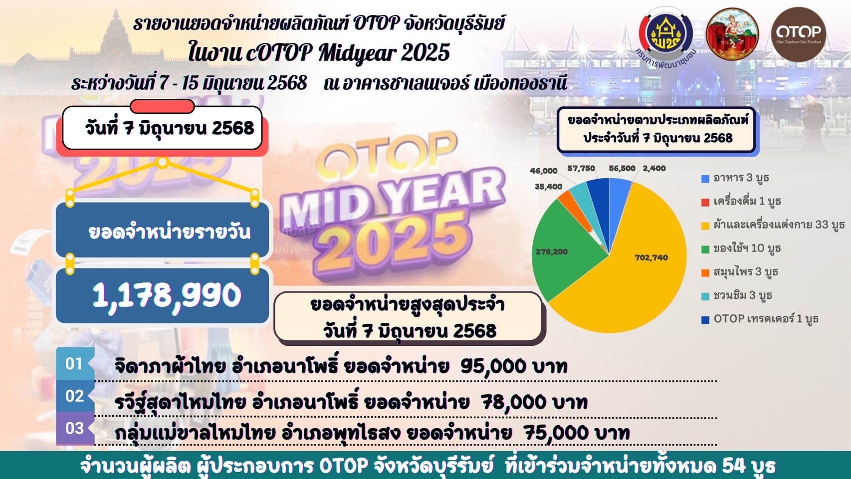 🔆พช.บุรีรัมย์🔆 เริ่มแล้ว!!! “OTOP Midyear 2025 ทันโลก ทันสมัย เศรษฐกิจไทยยั่งยืน” นำทัพผู้ประกอบการOTOPร่วมจัดแสดงและจำหน่ายสินค้าOTOP