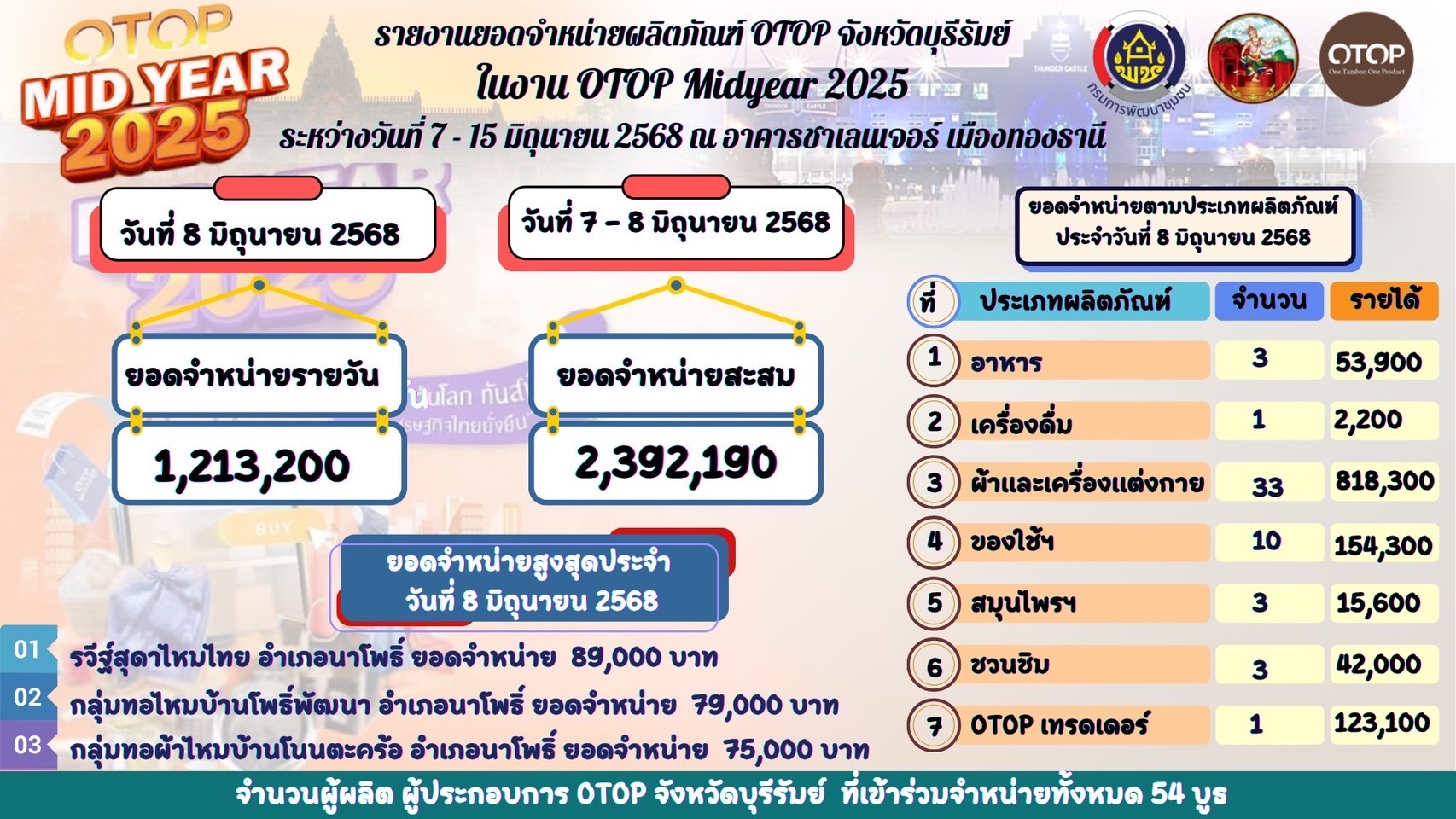🔆พช.บุรีรัมย์🔆 “OTOP Midyear 2025 ทันโลก ทันสมัย เศรษฐกิจไทยยั่งยืน” นำทัพผู้ประกอบการOTOPร่วมจัดแสดงและจำหน่ายสินค้าOTOP