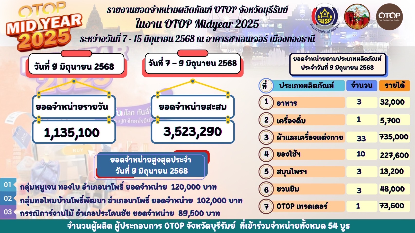 🔆พช.บุรีรัมย์🔆 “OTOP Midyear 2025 ทันโลก ทันสมัย เศรษฐกิจไทยยั่งยืน” ชูศักยภาพภูมิปัญญาไทยสู่สากล นำทัพผู้ประกอบการOTOPร่วมจัดแสดงและจำหน่ายสินค้าOTOP