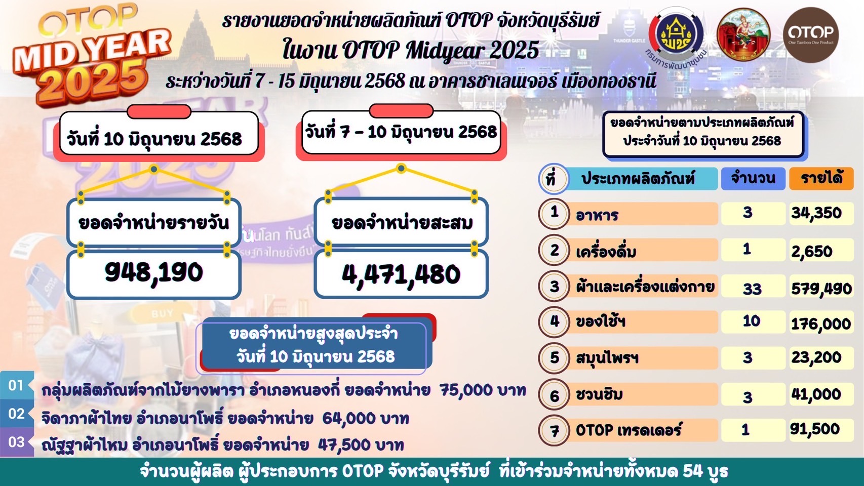 🔆พช.บุรีรัมย์🔆 “OTOP Midyear 2025 ทันโลก ทันสมัย เศรษฐกิจไทยยั่งยืน” ชูศักยภาพภูมิปัญญาไทยสู่สากล นำทัพผู้ประกอบการOTOPร่วมจัดแสดงและจำหน่ายสินค้าOTOP