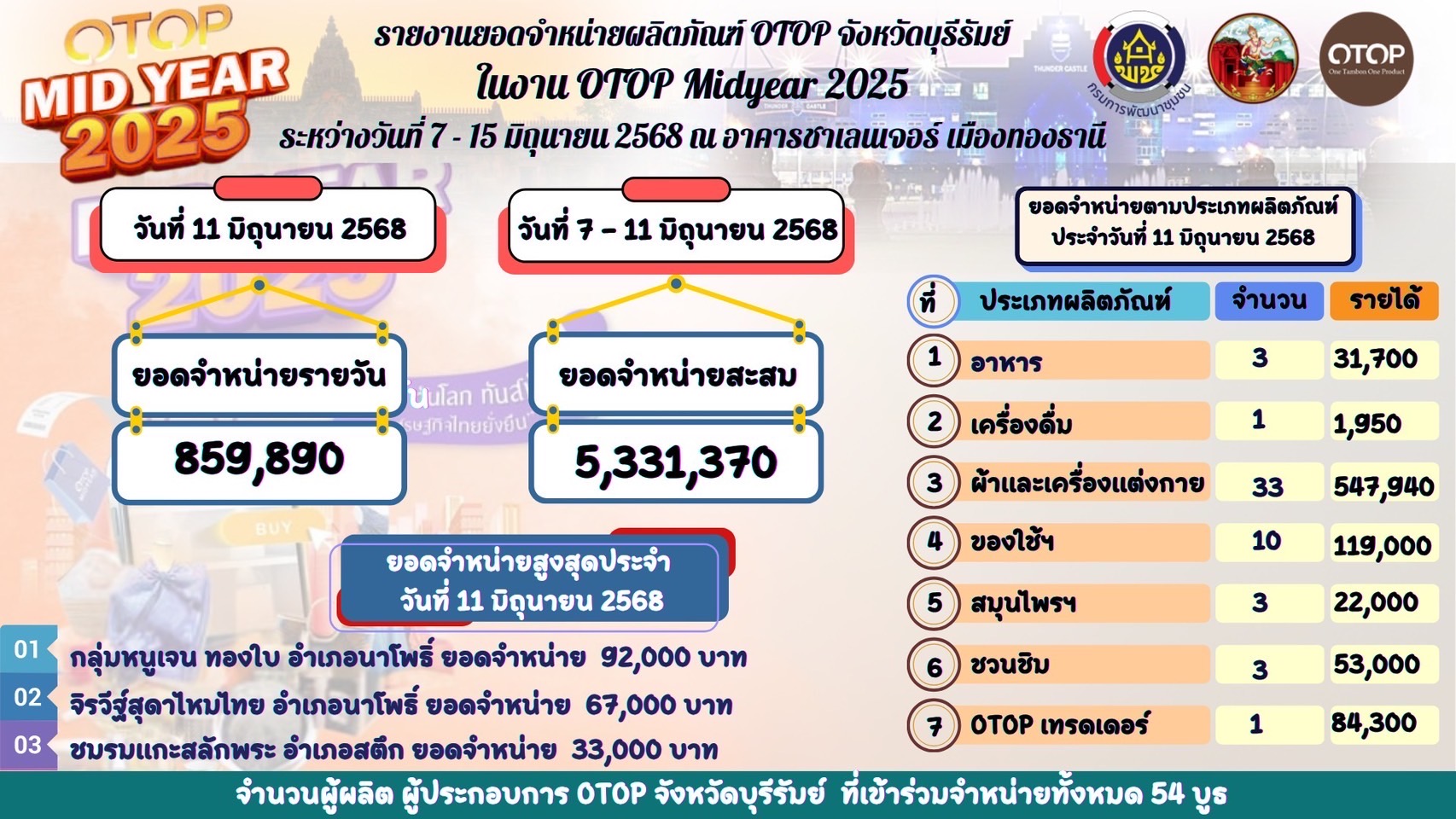 🔆พช.บุรีรัมย์🔆 “OTOP Midyear 2025 ทันโลก ทันสมัย เศรษฐกิจไทยยั่งยืน” ชูศักยภาพภูมิปัญญาไทยสู่สากล นำทัพผู้ประกอบการOTOPร่วมจัดแสดงและจำหน่ายสินค้าOTOP