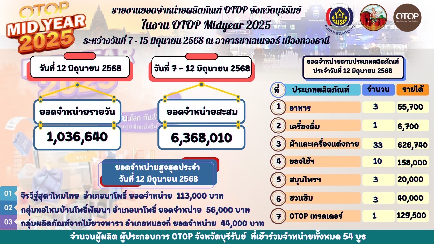 🔆พช.บุรีรัมย์🔆 “OTOP Midyear 2025 ทันโลก ทันสมัย เศรษฐกิจไทยยั่งยืน” ชูศักยภาพภูมิปัญญาไทยสู่สากล นำทัพผู้ประกอบการOTOPร่วมจัดแสดงและจำหน่ายสินค้าOTOP