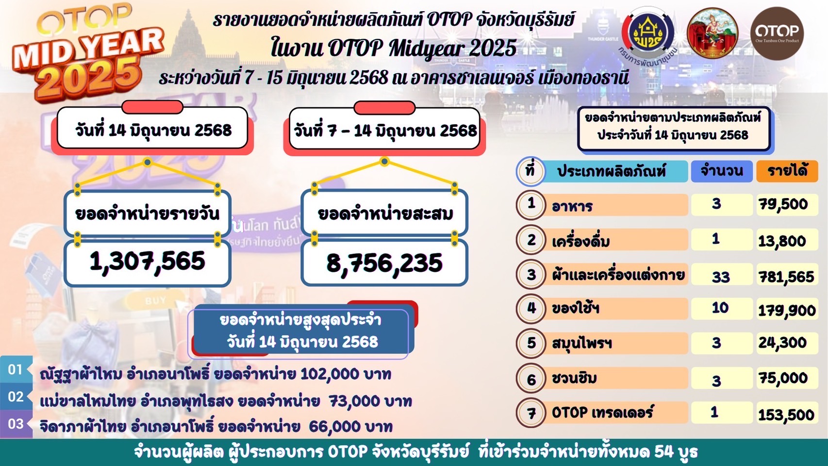 🔆พช.บุรีรัมย์🔆 “OTOP Midyear 2025 ทันโลก ทันสมัย เศรษฐกิจไทยยั่งยืน” ชูศักยภาพภูมิปัญญาไทยสู่สากล นำทัพผู้ประกอบการOTOPร่วมจัดแสดงและจำหน่ายสินค้าOTOP