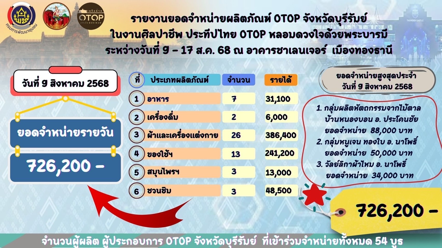 🔆พช.บุรีรัมย์🔆 GROWTH TEAM BURIRAM สร้างสรรค์ สร้างสุข : พจ.บุรีรัมย์ เยี่ยมชม ให้กำลังใจ ผู้ประกอบการ OTOP เข้าจำหน่ายผลิตภัณฑ์ ในงาน “ศิลปาชีพประทีปไทย OTOP หลอมดวงใจ ด้วยพระบารมี”