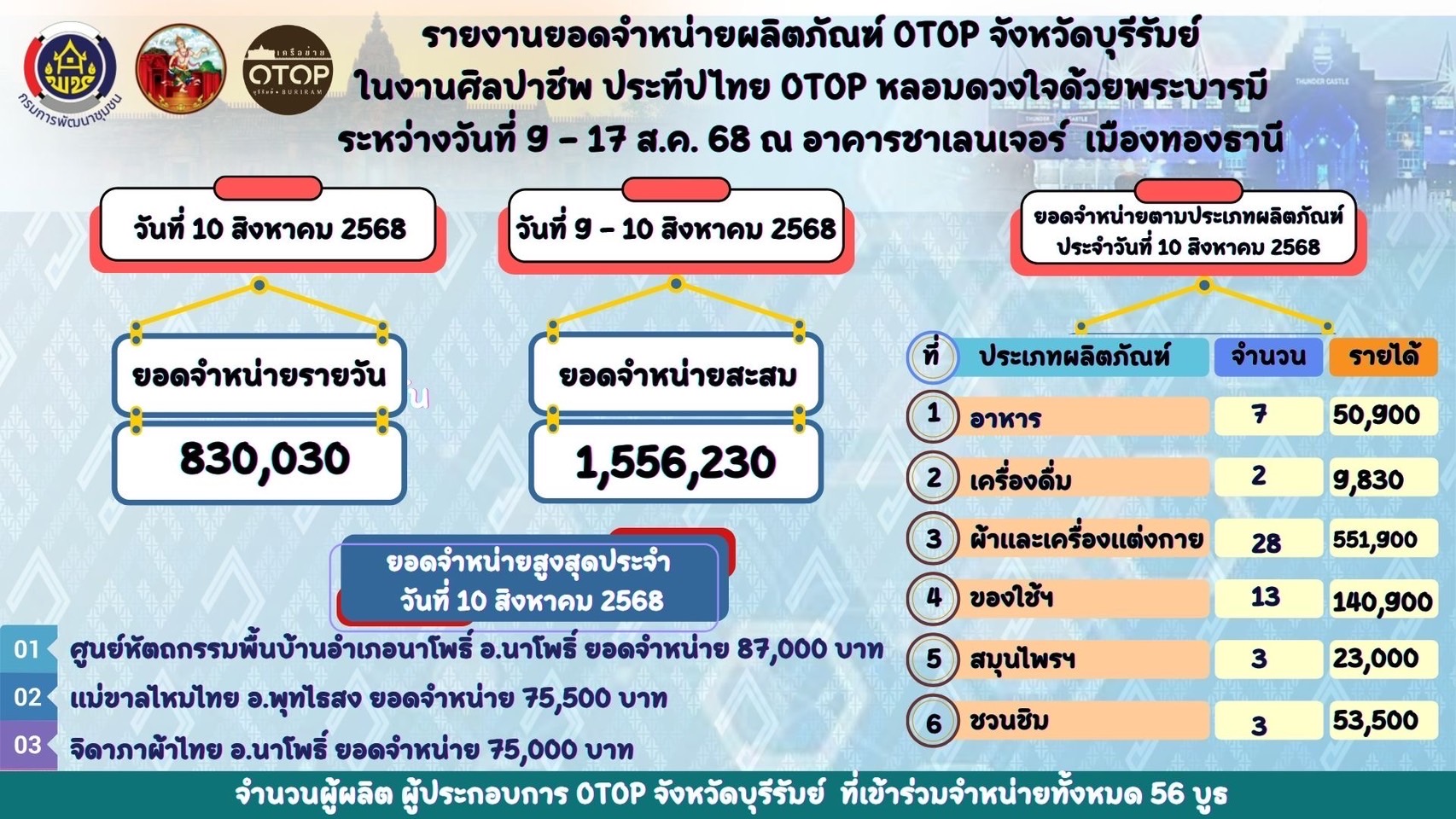 🔆พช.บุรีรัมย์🔆 GROWTH TEAM BURIRAM สร้างสรรค์ สร้างสุข : พจ.บุรีรัมย์ เยี่ยมชม ให้กำลังใจ ผู้ประกอบการ OTOP เข้าจำหน่ายผลิตภัณฑ์ ในงาน “ศิลปาชีพประทีปไทย OTOP หลอมดวงใจ ด้วยพระบารมี” (วันที่2)