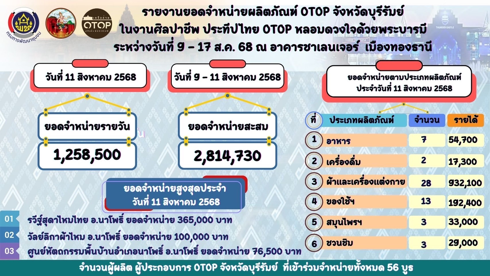 🔆พช.บุรีรัมย์🔆 GROWTH TEAM BURIRAM สร้างสรรค์ สร้างสุข :นำทัพผู้ผลิต ผู้ประกอบการ OTOP ร่วมจัดแสดงและจำหน่ายสินค้า OTOP ในงาน “ศิลปาชีพประทีปไทย OTOP หลอมดวงใจ ด้วยพระบารมี” (วันที่3)