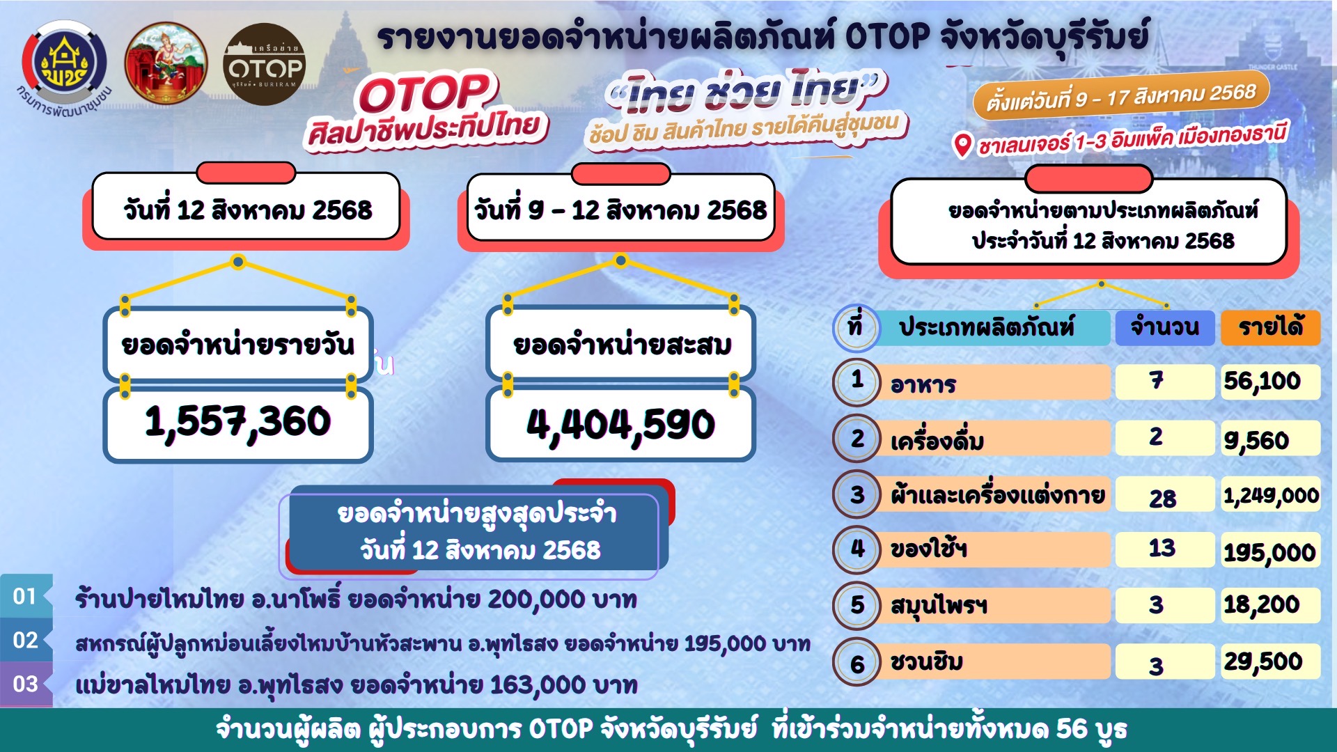 🔆พช.บุรีรัมย์🔆 GROWTH TEAM BURIRAM สร้างสรรค์ สร้างสุข :นำทัพผู้ผลิต ผู้ประกอบการ OTOP ร่วมจัดแสดงและจำหน่ายสินค้า OTOP ในงาน “ศิลปาชีพประทีปไทย OTOP หลอมดวงใจ ด้วยพระบารมี” (วันที่4)