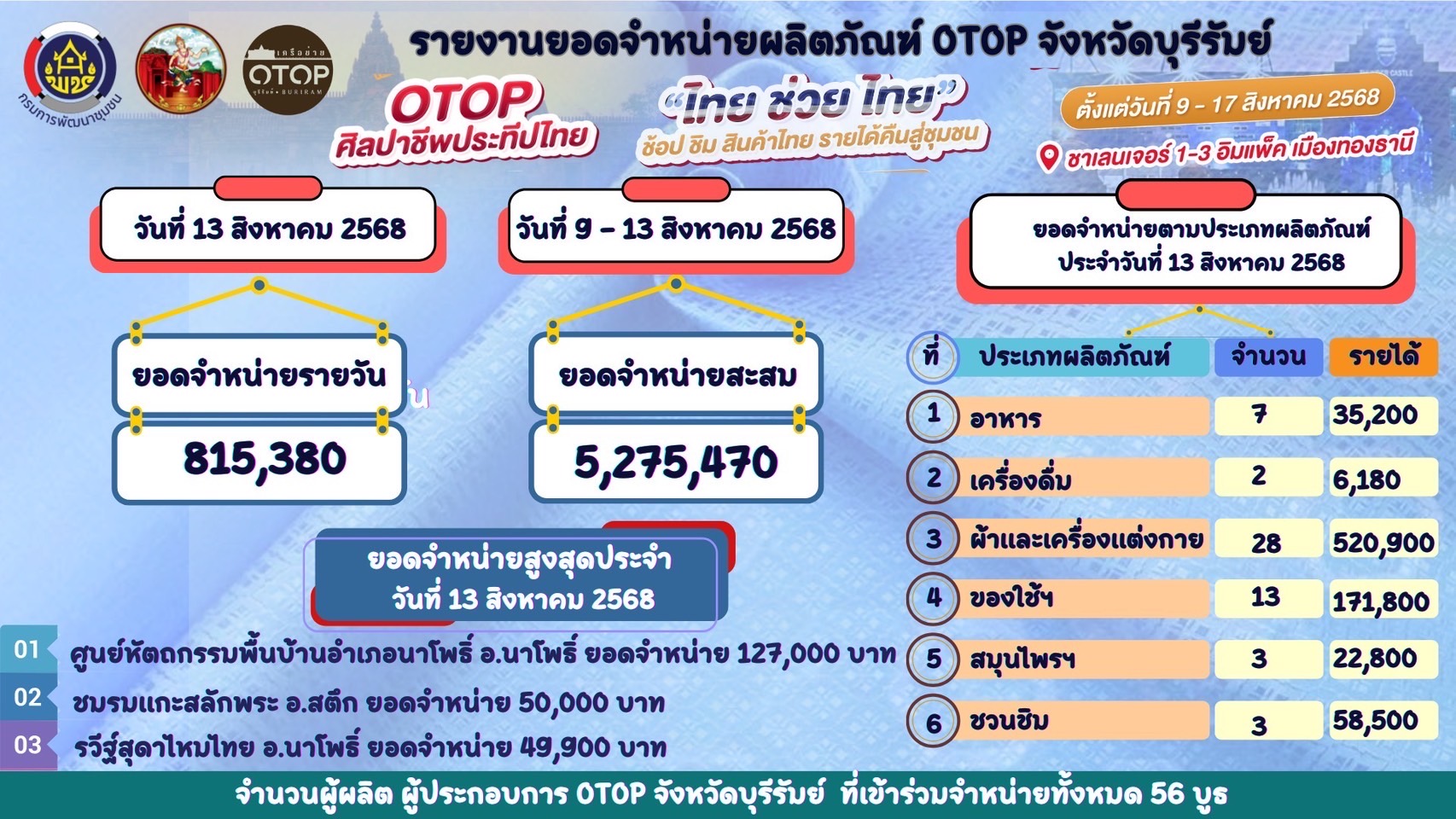 🔆พช.บุรีรัมย์🔆 GROWTH TEAM BURIRAM สร้างสรรค์ สร้างสุข :นำทัพผู้ผลิต ผู้ประกอบการ OTOP ร่วมจัดแสดงและจำหน่ายสินค้า OTOP ในงาน “ศิลปาชีพประทีปไทย OTOP หลอมดวงใจ ด้วยพระบารมี” (วันที่5)