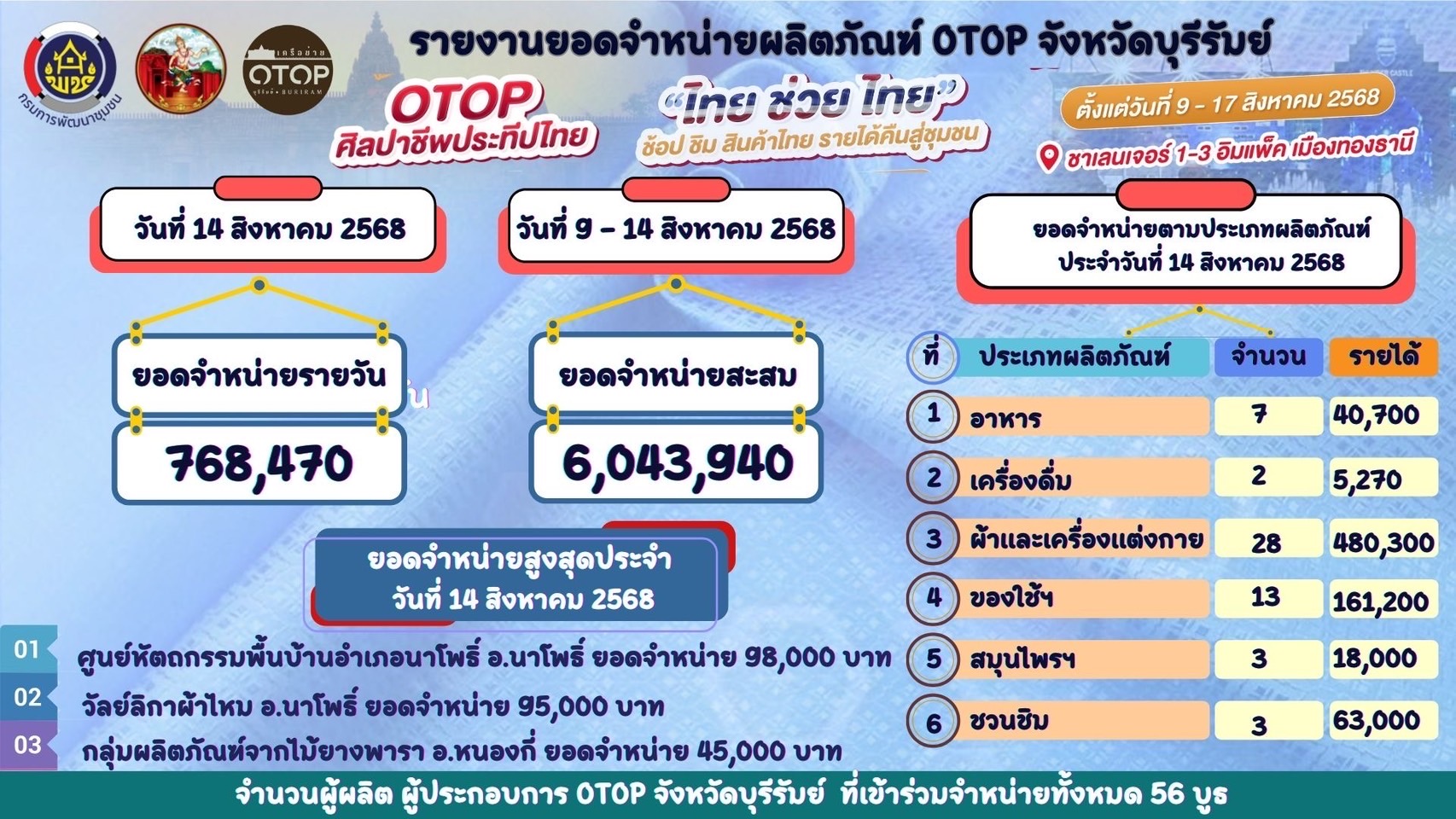 🔆พช.บุรีรัมย์🔆 GROWTH TEAM BURIRAM สร้างสรรค์ สร้างสุข :นำทัพผู้ผลิต ผู้ประกอบการ OTOP ร่วมจัดแสดงและจำหน่ายสินค้า OTOP ในงาน “ศิลปาชีพประทีปไทย OTOP หลอมดวงใจ ด้วยพระบารมี” (วันที่6)
