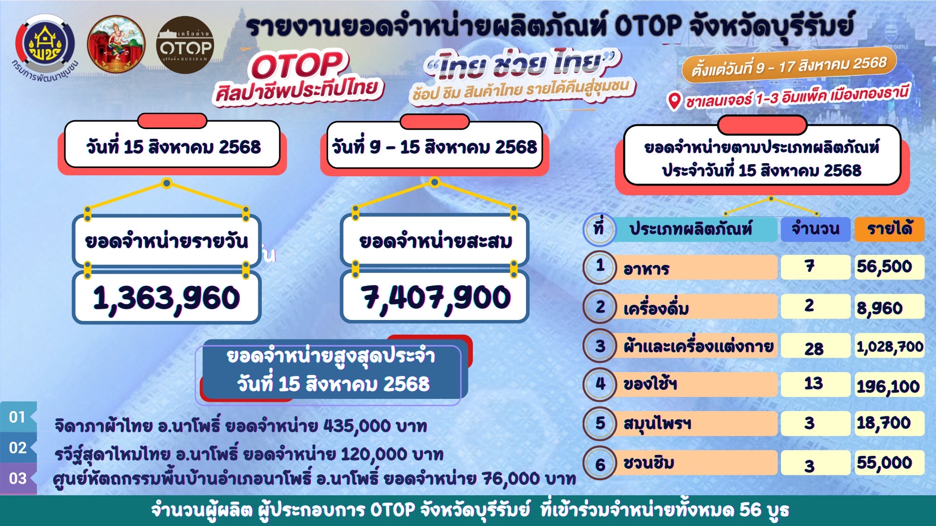 🔆พช.บุรีรัมย์🔆 GROWTH TEAM BURIRAM สร้างสรรค์ สร้างสุข :นำทัพผู้ผลิต ผู้ประกอบการ OTOP ร่วมจัดแสดงและจำหน่ายสินค้า OTOP ในงาน “ศิลปาชีพประทีปไทย OTOP หลอมดวงใจ ด้วยพระบารมี” (วันที่7)