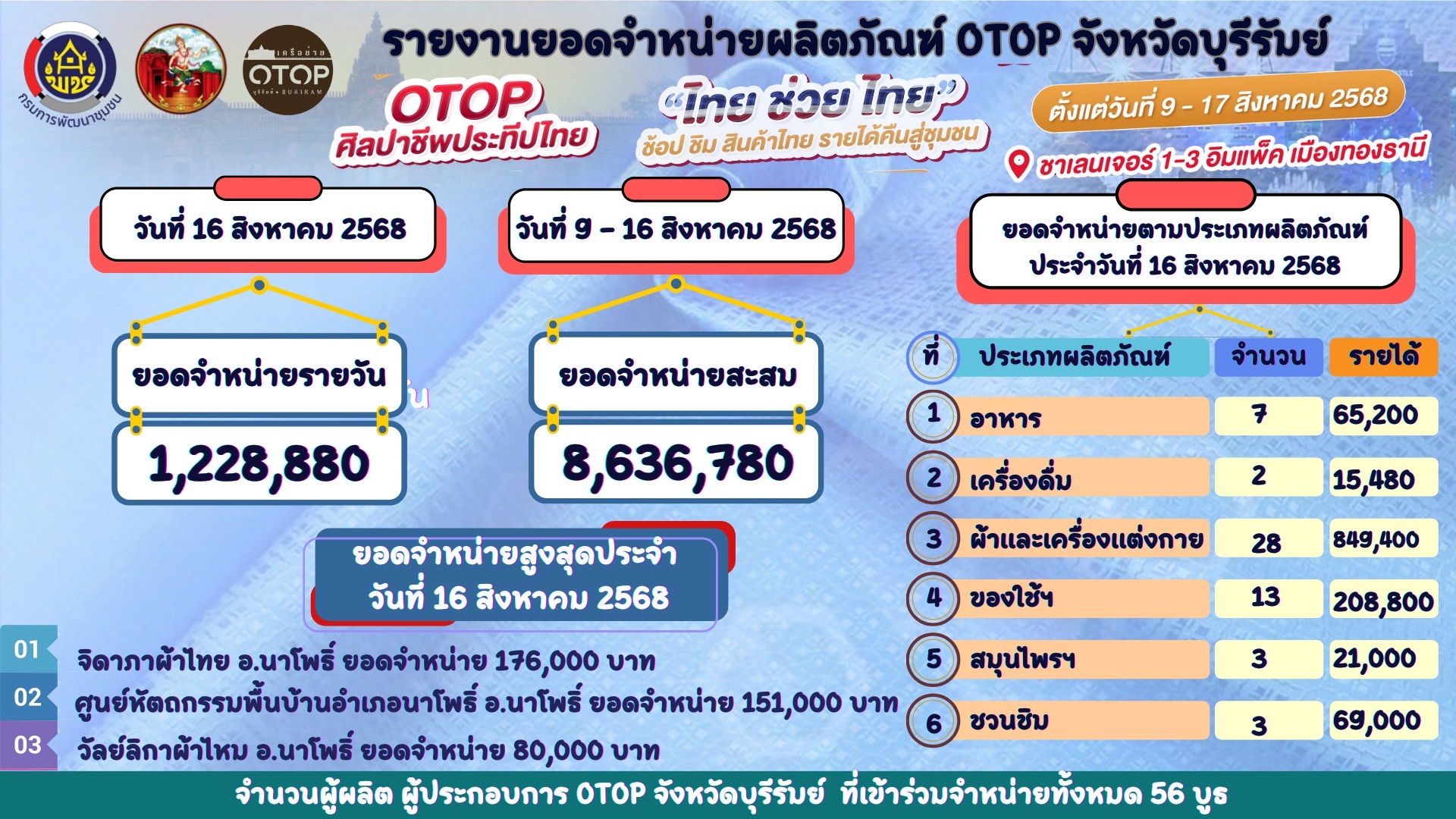 🔆พช.บุรีรัมย์🔆 GROWTH TEAM BURIRAM สร้างสรรค์ สร้างสุข :นำทัพผู้ผลิต ผู้ประกอบการ OTOP ร่วมจัดแสดงและจำหน่ายสินค้า OTOP ในงาน “ศิลปาชีพประทีปไทย OTOP หลอมดวงใจ ด้วยพระบารมี” (วันที่8)